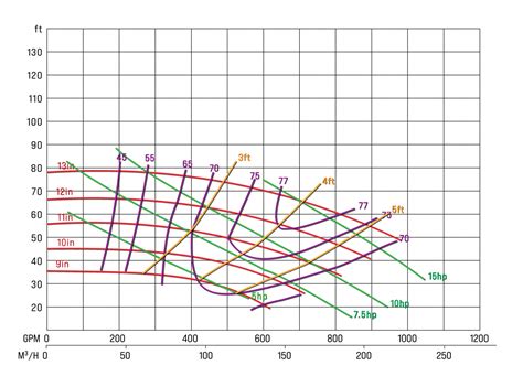 performance curve of a centrifugal pump|how to read a pump curve chart.